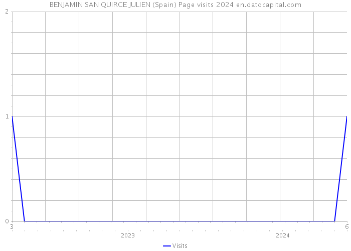 BENJAMIN SAN QUIRCE JULIEN (Spain) Page visits 2024 