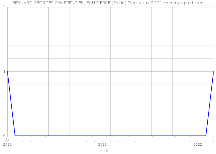 BERNARD GEORGES CHARPENTIER JEAN PIERRE (Spain) Page visits 2024 