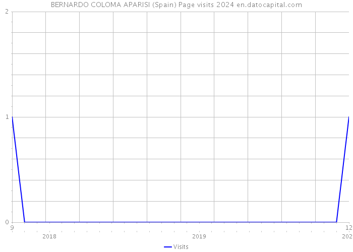 BERNARDO COLOMA APARISI (Spain) Page visits 2024 