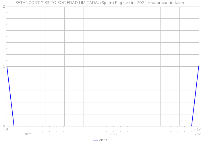 BETANCORT Y BRITO SOCIEDAD LIMITADA. (Spain) Page visits 2024 