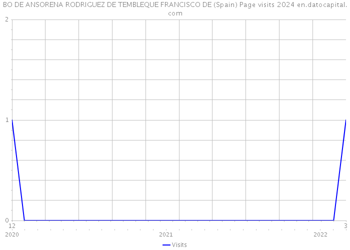 BO DE ANSORENA RODRIGUEZ DE TEMBLEQUE FRANCISCO DE (Spain) Page visits 2024 