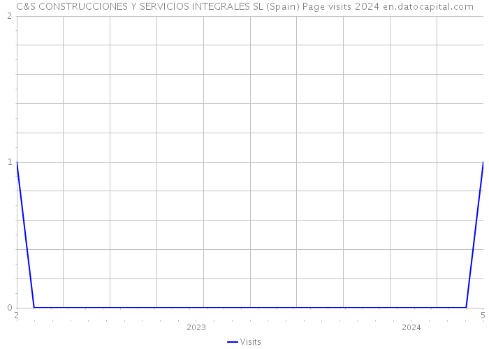 C&S CONSTRUCCIONES Y SERVICIOS INTEGRALES SL (Spain) Page visits 2024 