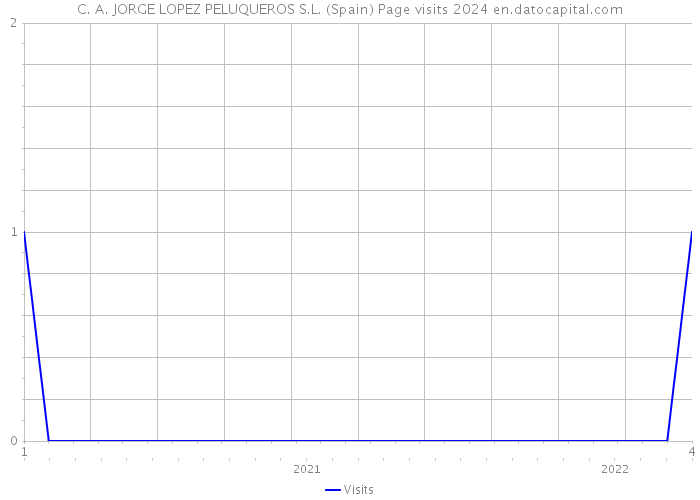 C. A. JORGE LOPEZ PELUQUEROS S.L. (Spain) Page visits 2024 