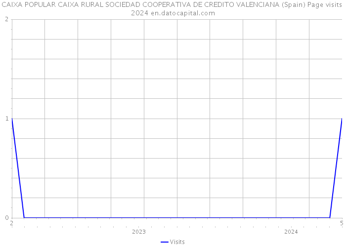 CAIXA POPULAR CAIXA RURAL SOCIEDAD COOPERATIVA DE CREDITO VALENCIANA (Spain) Page visits 2024 
