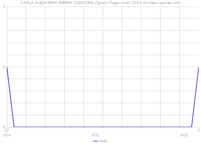 CARLA ALEJANDRA RIBERA GONGORA (Spain) Page visits 2024 