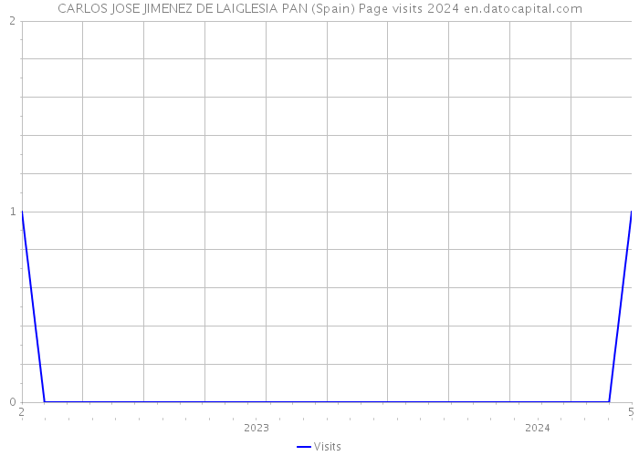 CARLOS JOSE JIMENEZ DE LAIGLESIA PAN (Spain) Page visits 2024 