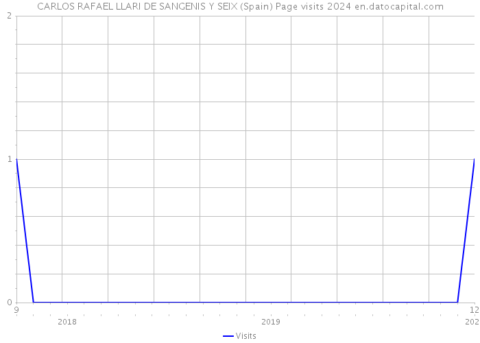 CARLOS RAFAEL LLARI DE SANGENIS Y SEIX (Spain) Page visits 2024 