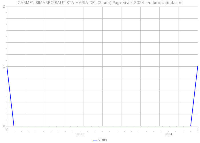 CARMEN SIMARRO BAUTISTA MARIA DEL (Spain) Page visits 2024 