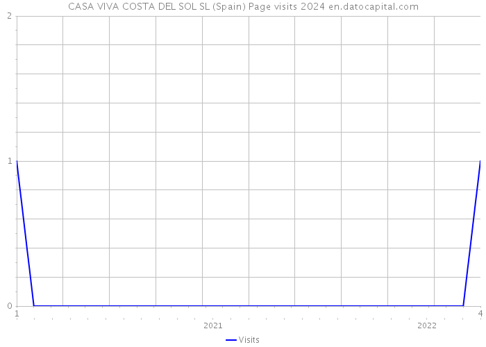CASA VIVA COSTA DEL SOL SL (Spain) Page visits 2024 