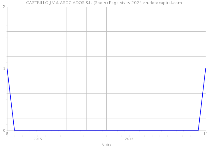 CASTRILLO J V & ASOCIADOS S.L. (Spain) Page visits 2024 