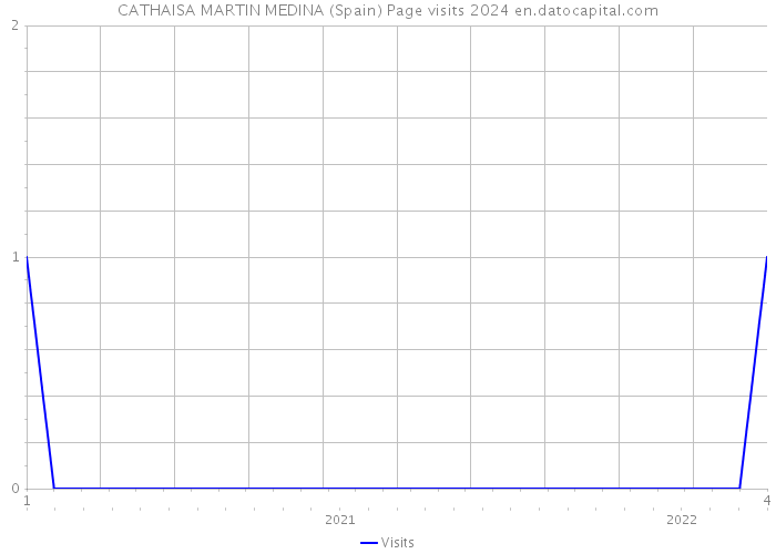 CATHAISA MARTIN MEDINA (Spain) Page visits 2024 