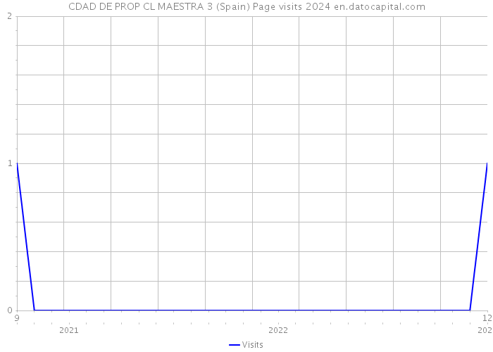 CDAD DE PROP CL MAESTRA 3 (Spain) Page visits 2024 