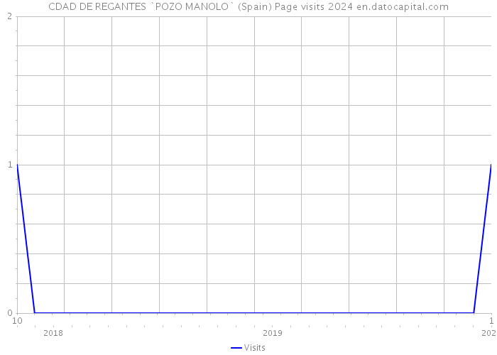 CDAD DE REGANTES `POZO MANOLO` (Spain) Page visits 2024 