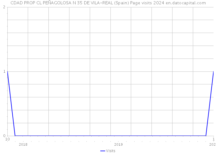 CDAD PROP CL PEÑAGOLOSA N 35 DE VILA-REAL (Spain) Page visits 2024 