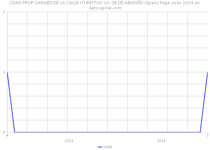 CDAD PROP GARAJES DE LA CALLE ITURRITXO 2A-2B DE ABADIÑO (Spain) Page visits 2024 