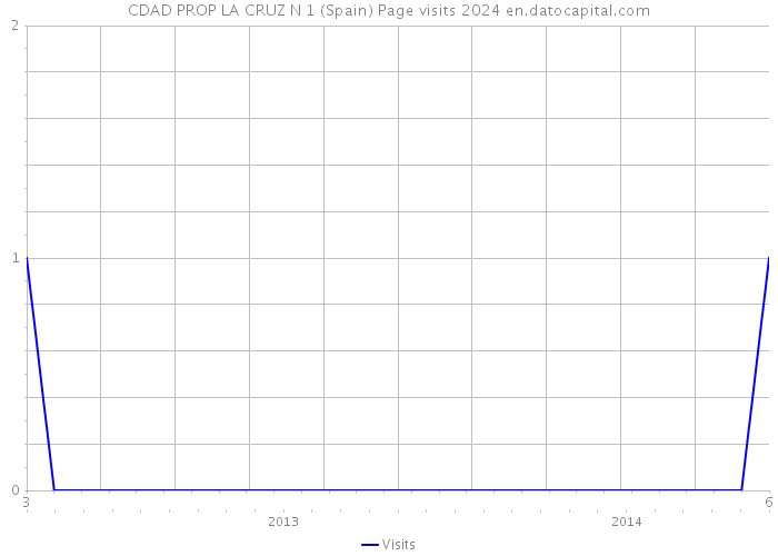 CDAD PROP LA CRUZ N 1 (Spain) Page visits 2024 