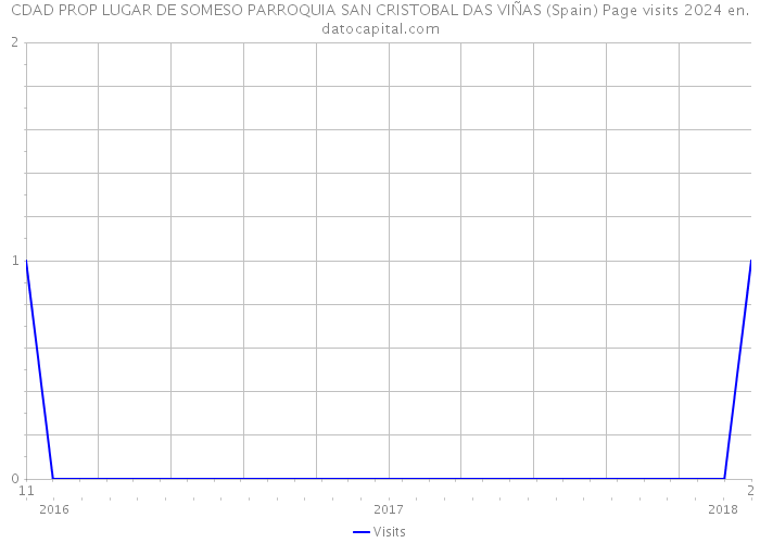 CDAD PROP LUGAR DE SOMESO PARROQUIA SAN CRISTOBAL DAS VIÑAS (Spain) Page visits 2024 
