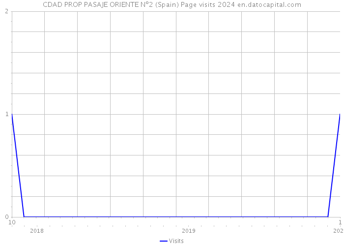 CDAD PROP PASAJE ORIENTE Nº2 (Spain) Page visits 2024 