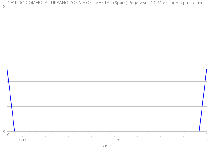 CENTRO COMERCIAL URBANO ZONA MONUMENTAL (Spain) Page visits 2024 