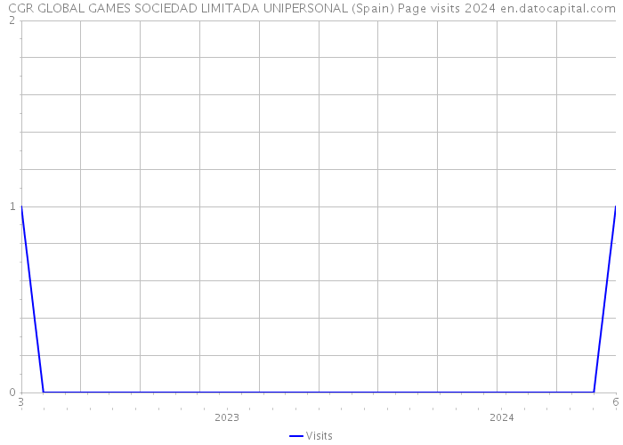 CGR GLOBAL GAMES SOCIEDAD LIMITADA UNIPERSONAL (Spain) Page visits 2024 