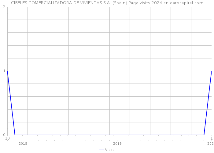 CIBELES COMERCIALIZADORA DE VIVIENDAS S.A. (Spain) Page visits 2024 