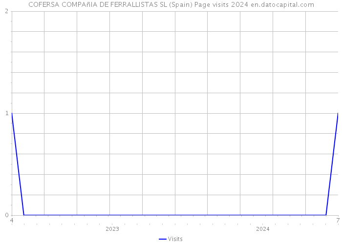 COFERSA COMPAñIA DE FERRALLISTAS SL (Spain) Page visits 2024 