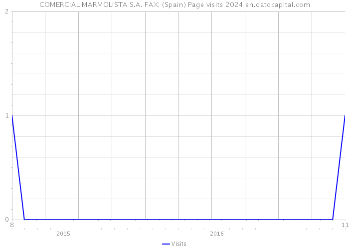 COMERCIAL MARMOLISTA S.A. FAX: (Spain) Page visits 2024 