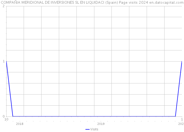 COMPAÑIA MERIDIONAL DE INVERSIONES SL EN LIQUIDACI (Spain) Page visits 2024 