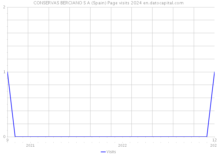 CONSERVAS BERCIANO S A (Spain) Page visits 2024 