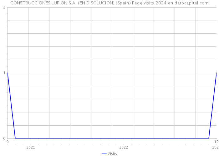 CONSTRUCCIONES LUPION S.A. (EN DISOLUCION) (Spain) Page visits 2024 