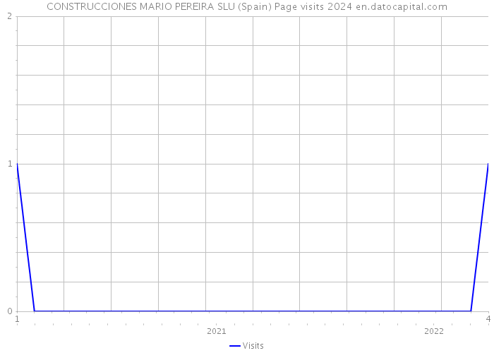 CONSTRUCCIONES MARIO PEREIRA SLU (Spain) Page visits 2024 