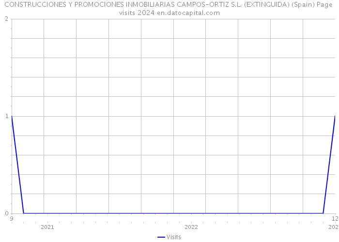 CONSTRUCCIONES Y PROMOCIONES INMOBILIARIAS CAMPOS-ORTIZ S.L. (EXTINGUIDA) (Spain) Page visits 2024 