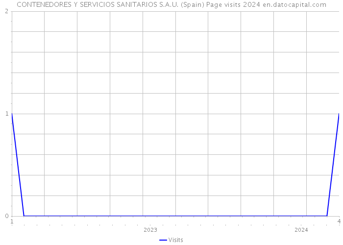 CONTENEDORES Y SERVICIOS SANITARIOS S.A.U. (Spain) Page visits 2024 