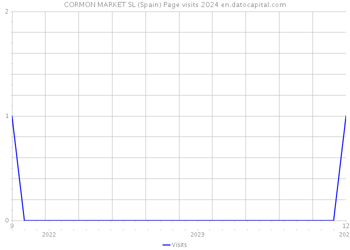 CORMON MARKET SL (Spain) Page visits 2024 