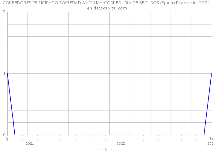 CORREDORES PRINCIPADO SOCIEDAD ANONIMA CORREDURIA DE SEGUROS (Spain) Page visits 2024 
