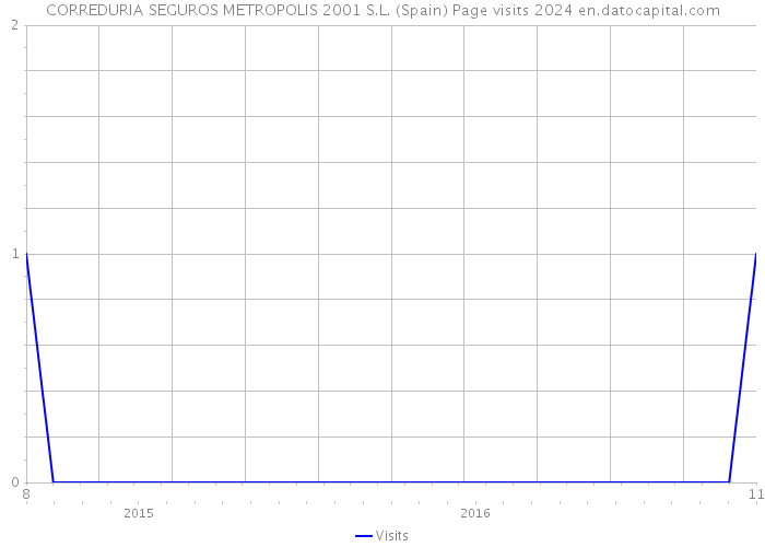 CORREDURIA SEGUROS METROPOLIS 2001 S.L. (Spain) Page visits 2024 