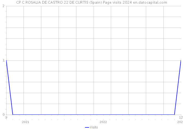 CP C ROSALIA DE CASTRO 22 DE CURTIS (Spain) Page visits 2024 