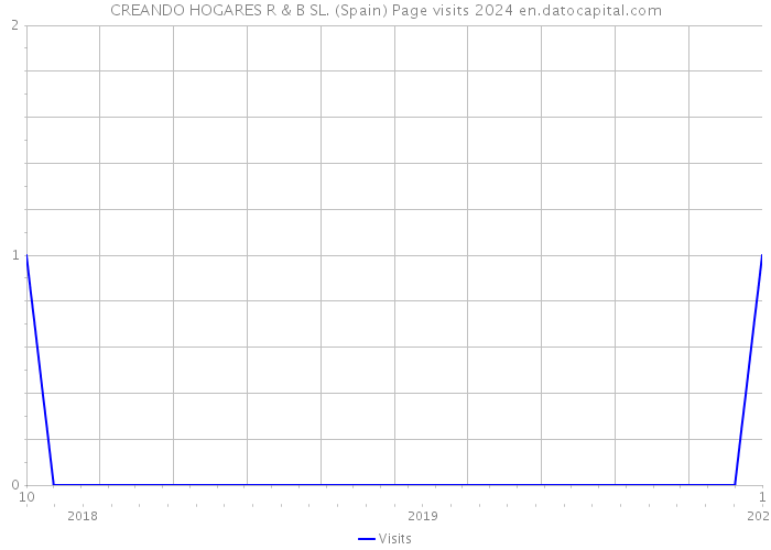 CREANDO HOGARES R & B SL. (Spain) Page visits 2024 