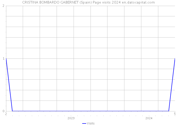 CRISTINA BOMBARDO GABERNET (Spain) Page visits 2024 