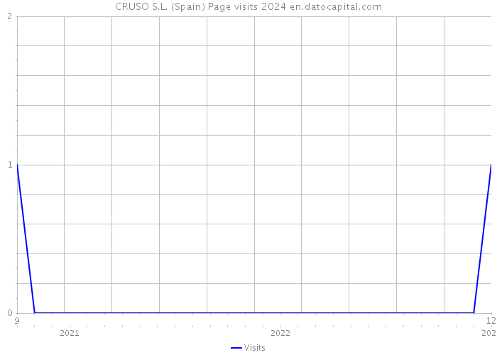 CRUSO S.L. (Spain) Page visits 2024 