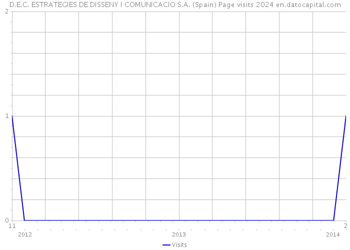 D.E.C. ESTRATEGIES DE DISSENY I COMUNICACIO S.A. (Spain) Page visits 2024 