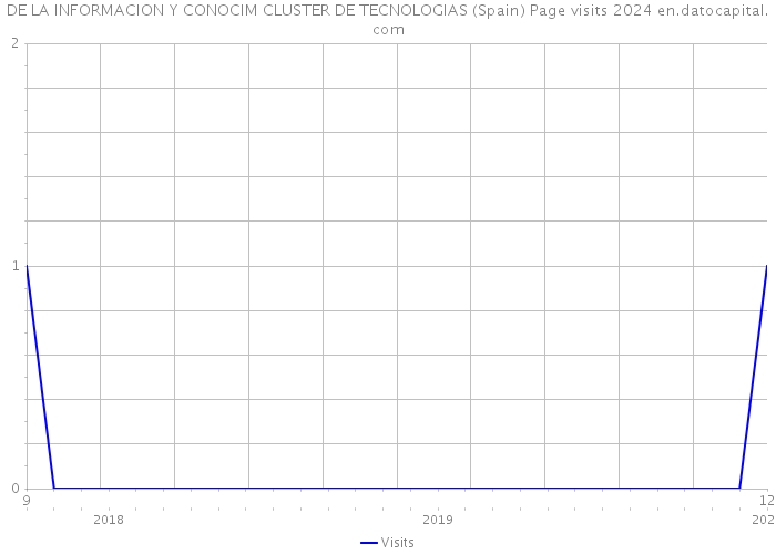 DE LA INFORMACION Y CONOCIM CLUSTER DE TECNOLOGIAS (Spain) Page visits 2024 