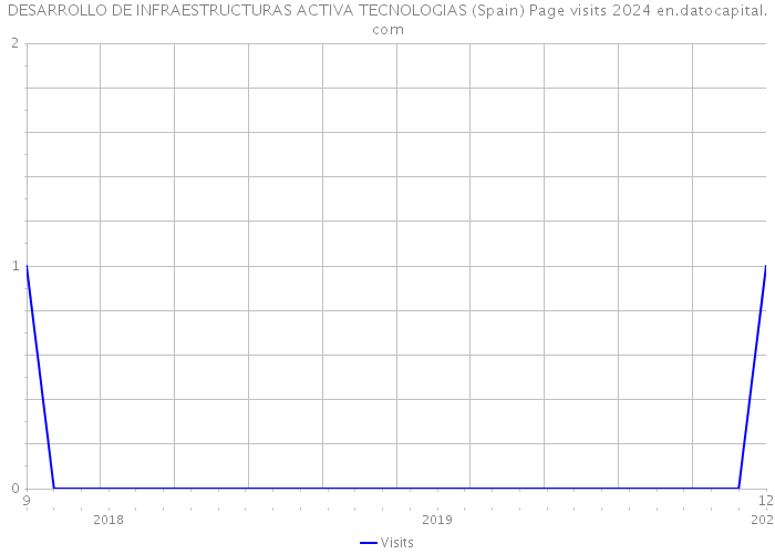 DESARROLLO DE INFRAESTRUCTURAS ACTIVA TECNOLOGIAS (Spain) Page visits 2024 