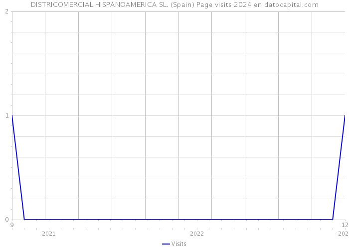 DISTRICOMERCIAL HISPANOAMERICA SL. (Spain) Page visits 2024 