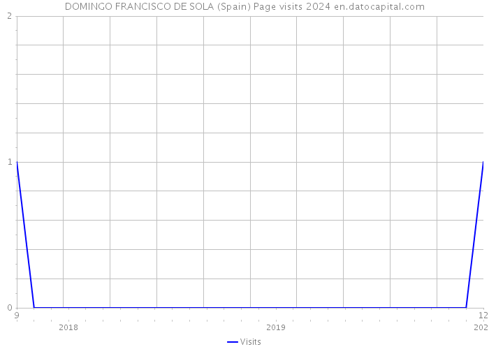 DOMINGO FRANCISCO DE SOLA (Spain) Page visits 2024 