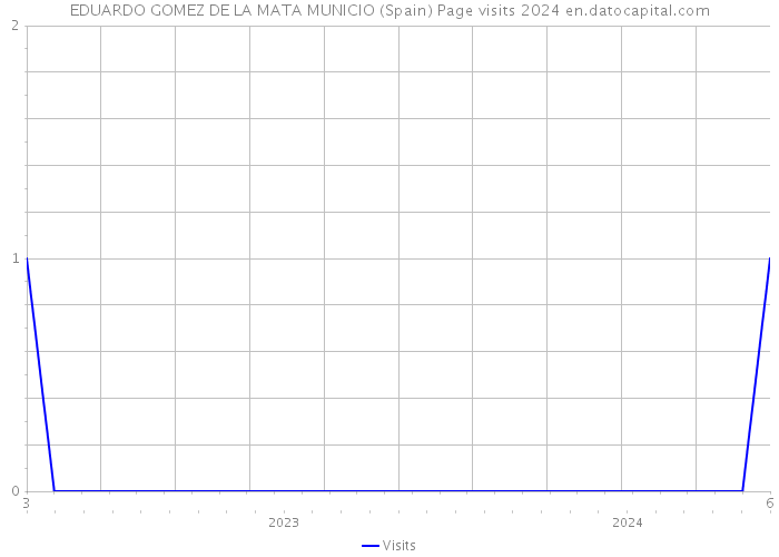 EDUARDO GOMEZ DE LA MATA MUNICIO (Spain) Page visits 2024 
