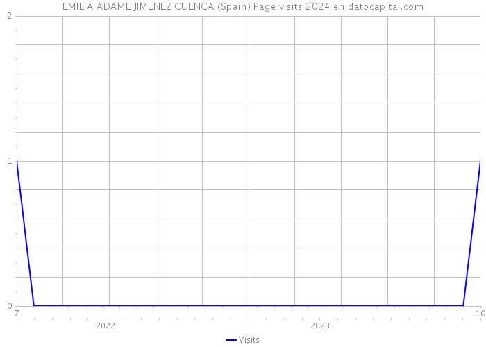 EMILIA ADAME JIMENEZ CUENCA (Spain) Page visits 2024 