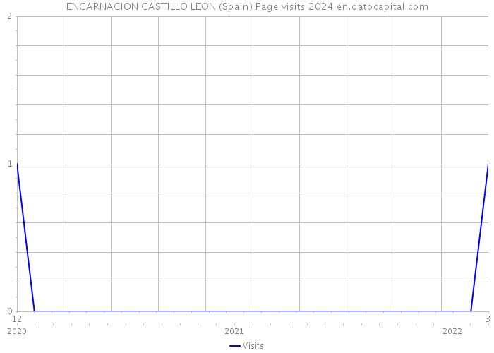 ENCARNACION CASTILLO LEON (Spain) Page visits 2024 