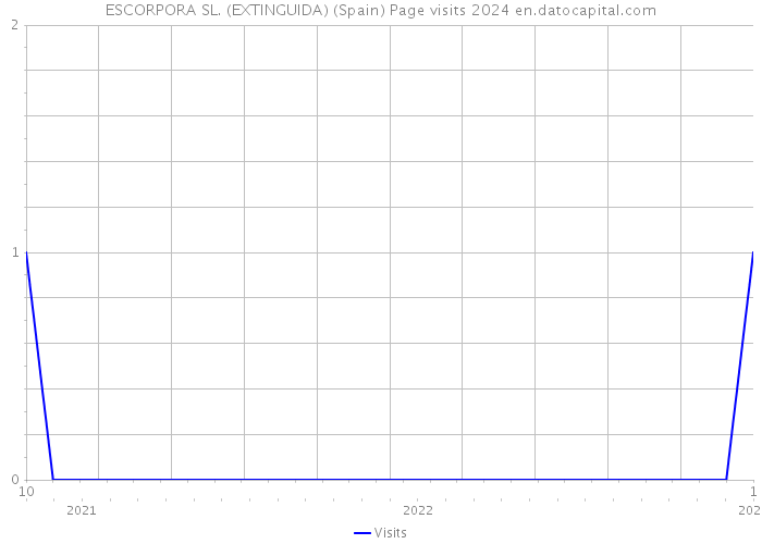 ESCORPORA SL. (EXTINGUIDA) (Spain) Page visits 2024 