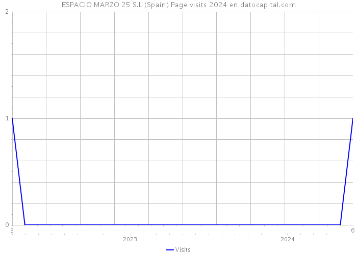 ESPACIO MARZO 25 S.L (Spain) Page visits 2024 
